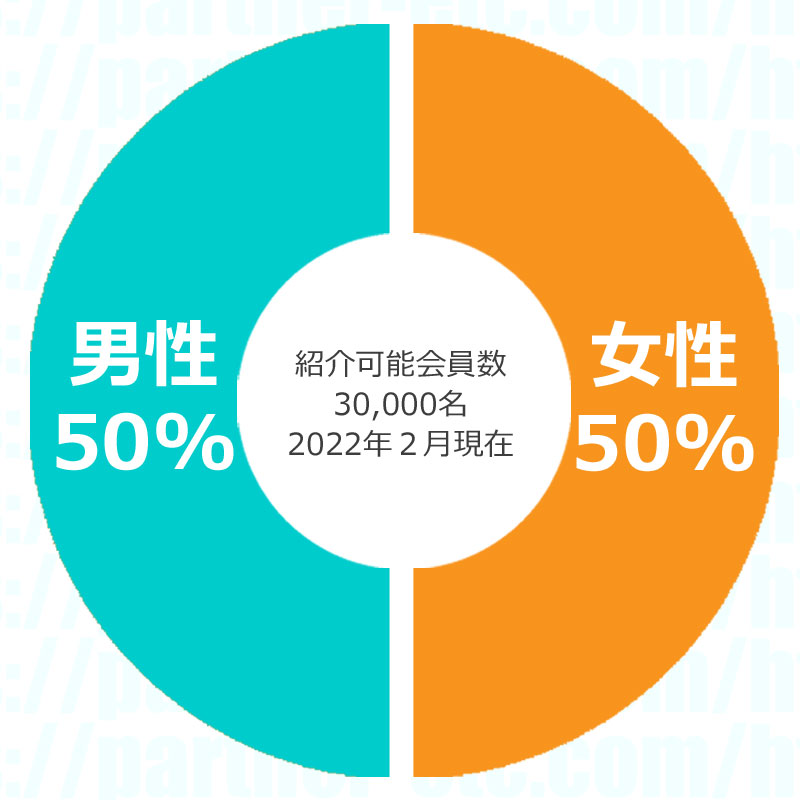 スマリッジの会員の男女比は 男性50％、女性50％