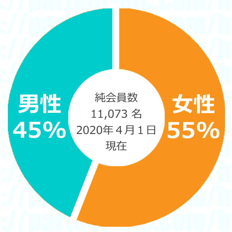 パートナーエージェントの会員の男女比は 男性45％、女性55％