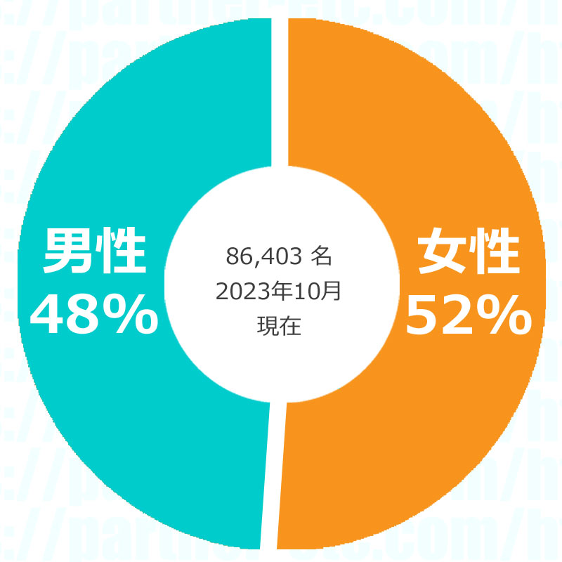 サンマリエ会員男女比IBJ活動会員