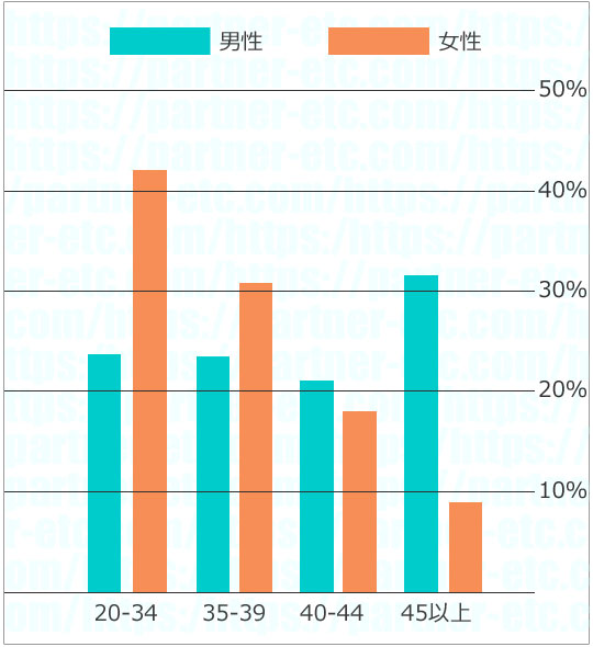 パートナーエージェント年齢別構成比