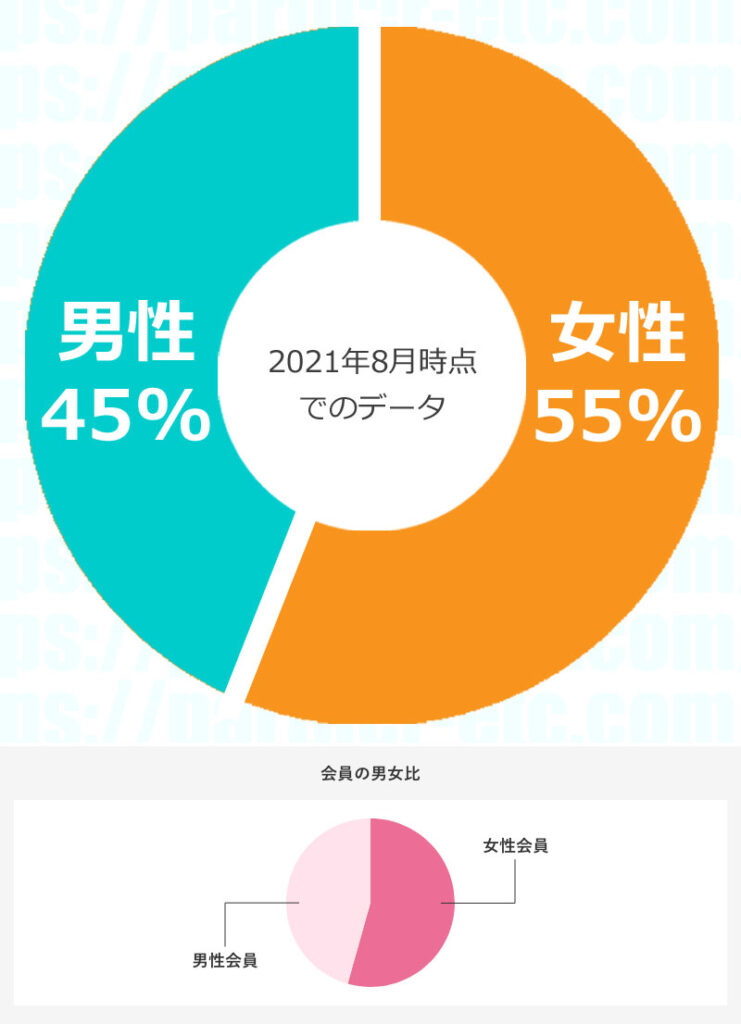 IBJメンバーズの会員の男女比は、約 男性45％、女性55％