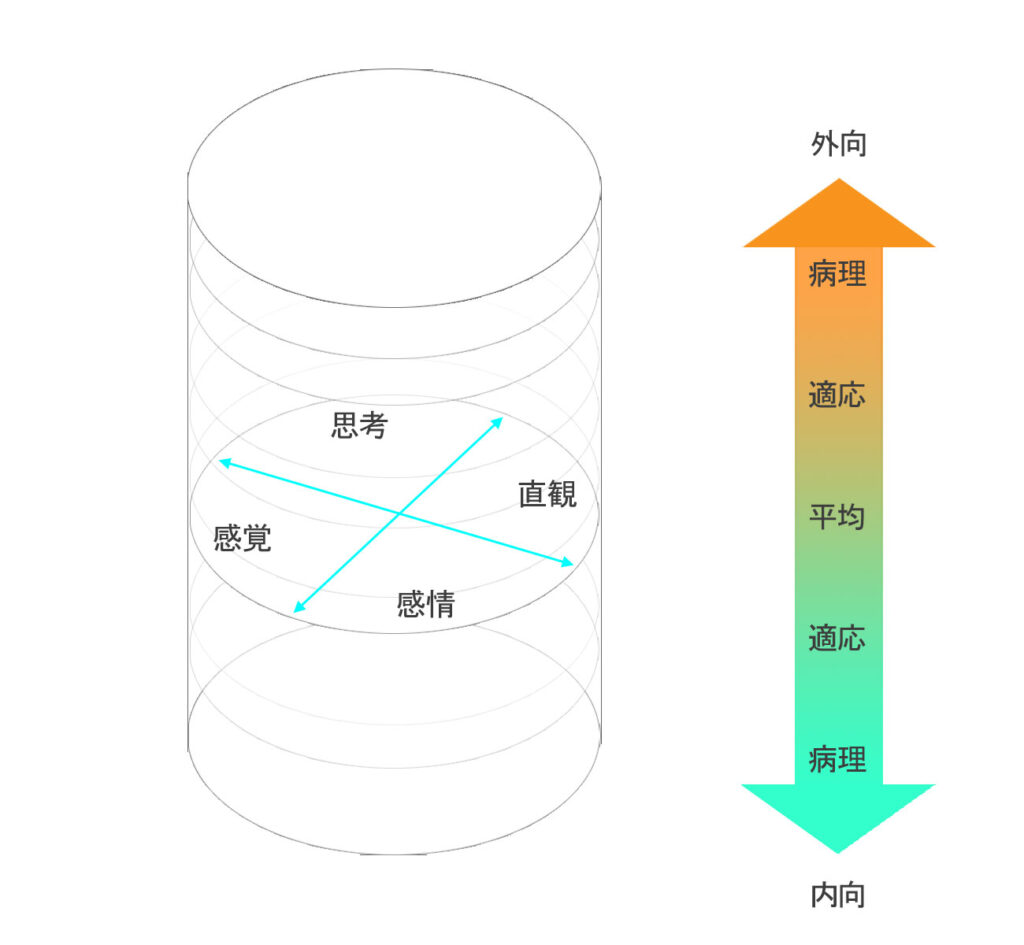 外向 内向 思考 感情 感覚 直観