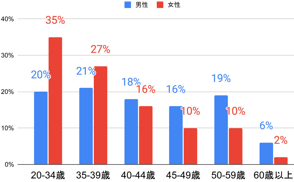 ツヴァイの年齢別構成比