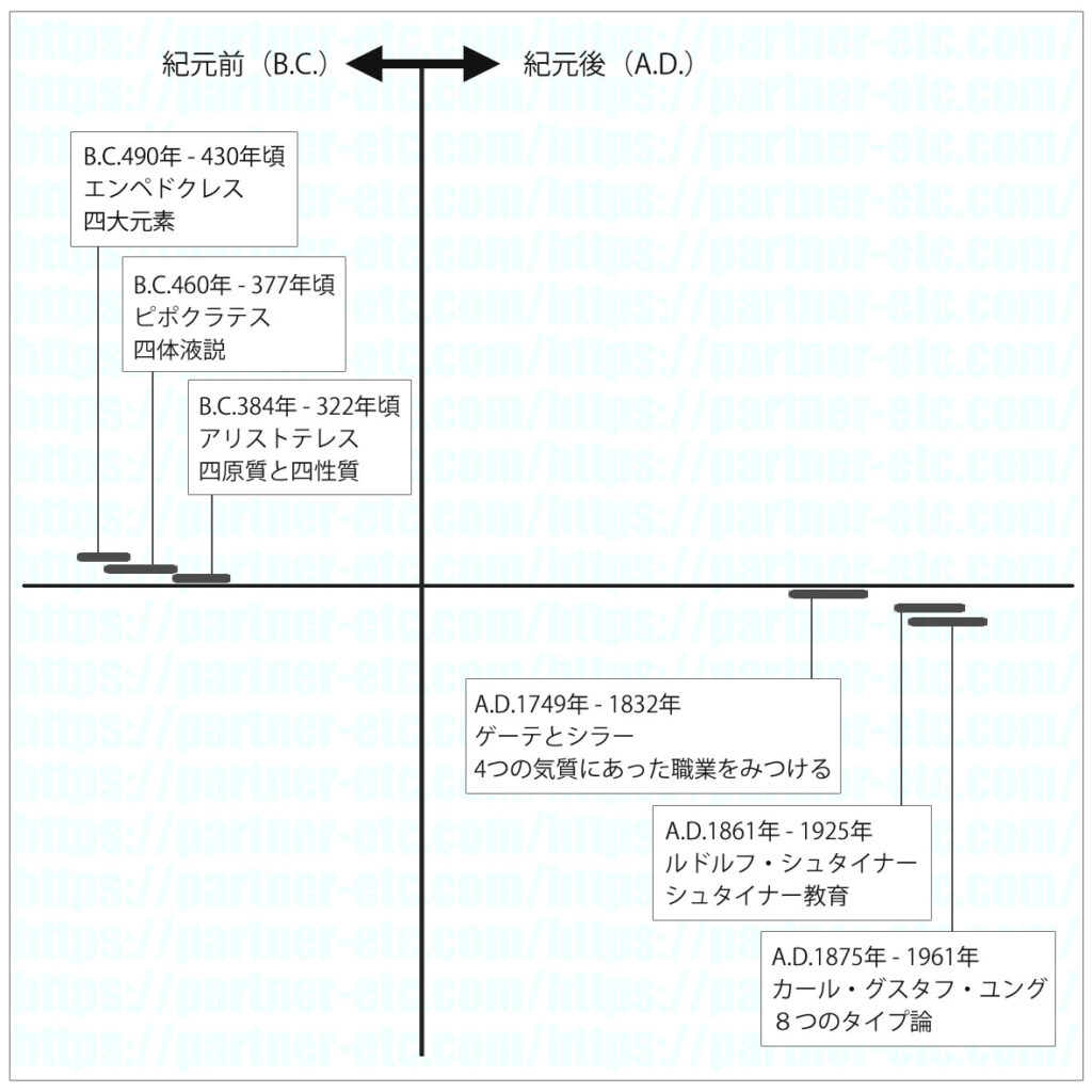 ３. 四大元素からタイプ論の年表