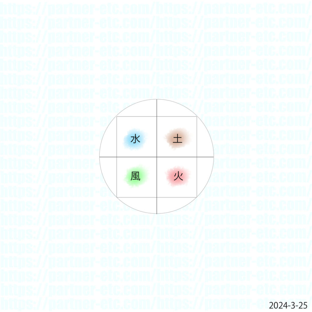 ３-１. エンペドクレス（紀元前490年 - 紀元前430年頃）… 四大元素 