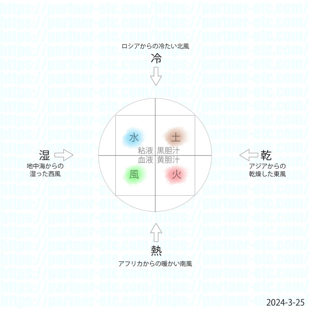 アリストテレス（紀元前384年 – 紀元前322年頃） … 四原質と四性質