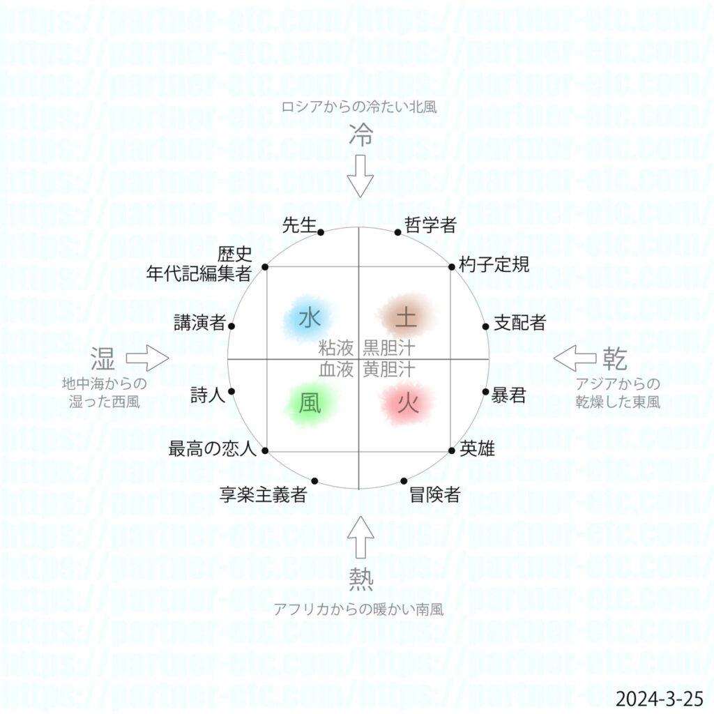 ゲーテとシラー（1749年 - 1832年） … 4つの気質にあった職業をみつける