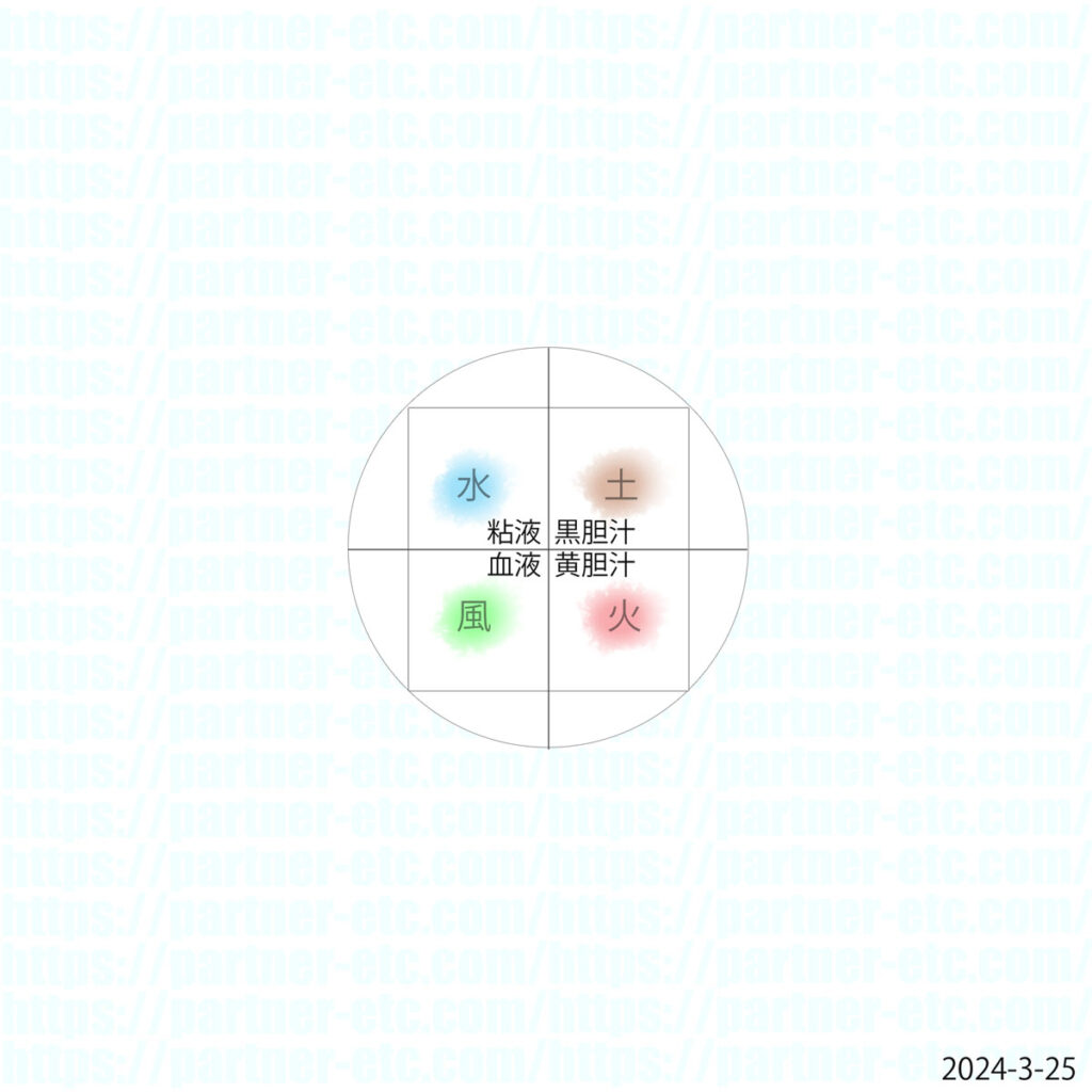 ３-２. ヒポクラテス（紀元前460年 - 紀元前377年頃）…  四体液説