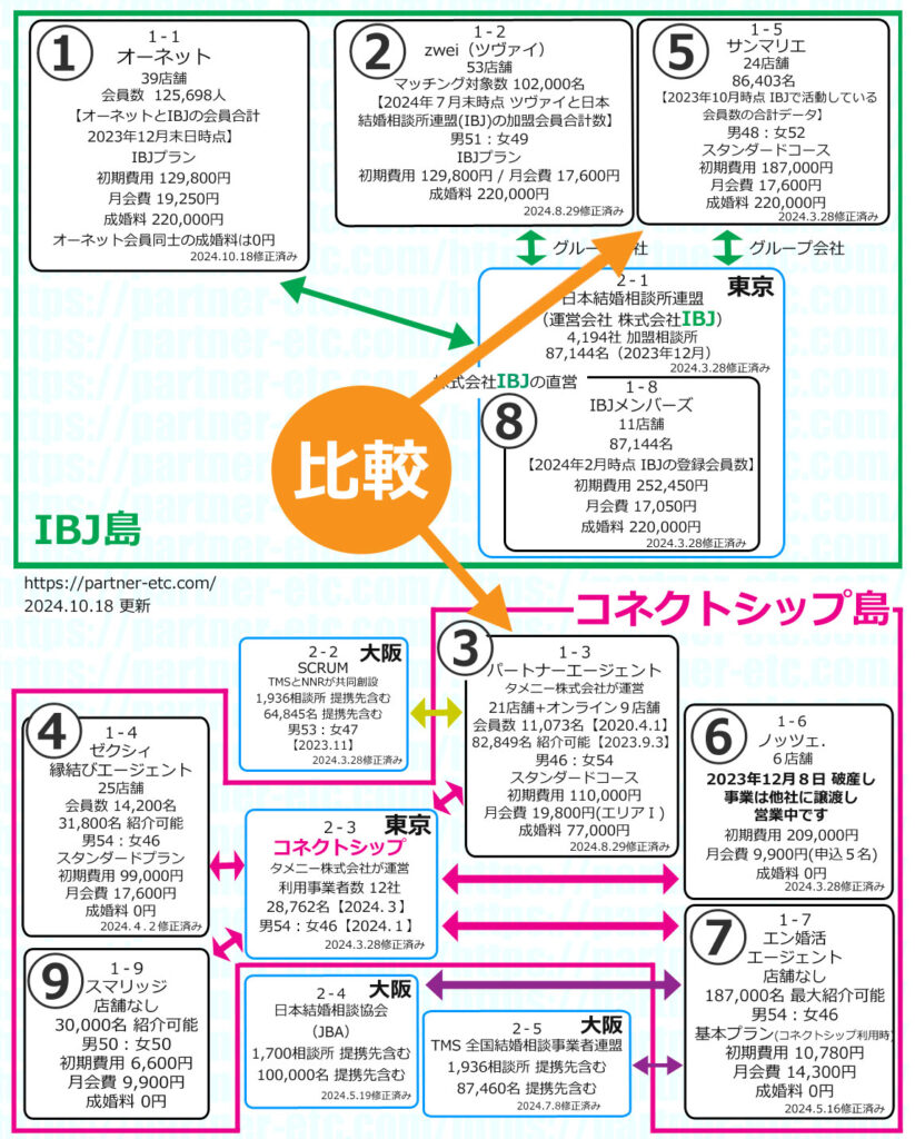 パートナーエージェントとサンマリエの徹底比較の結果