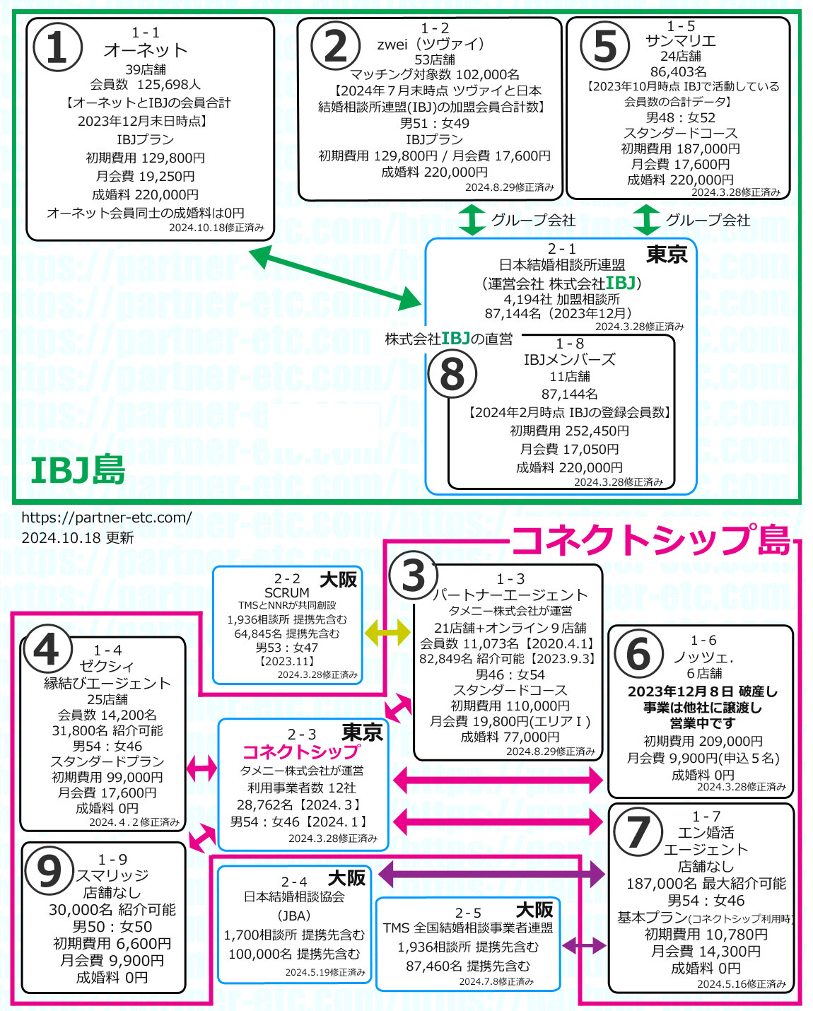 結婚相談所相関図