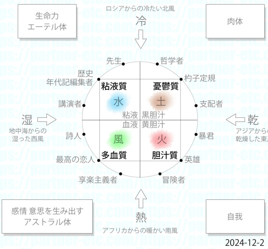 ４つの気質「多血質」「胆汁質」「憂鬱質」「粘液質」