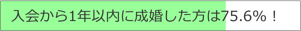 成婚退会された方のうち、入会から1年以内に成婚した方は75.6%!