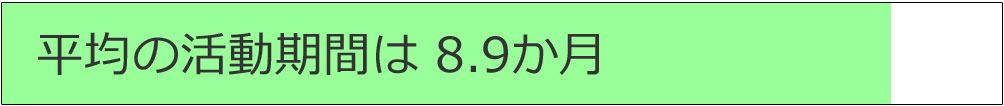 平均の活動期間は8.9ヶ月