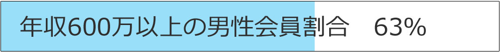 年収600万以上の男性会員割合63%