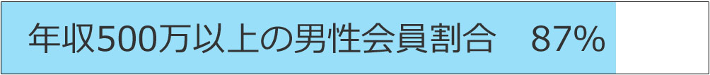年収500万以上の男性会員割合 87%