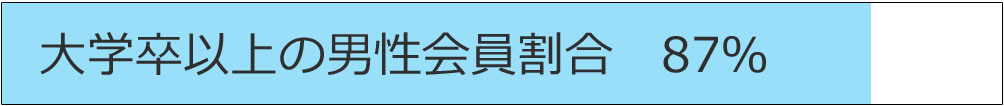 大学卒以上の男性会員割合 87%