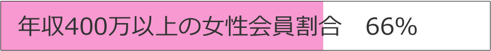 年収400万以上の女性会員割合 66%