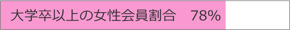 大学卒以上の女性会員割合 78%