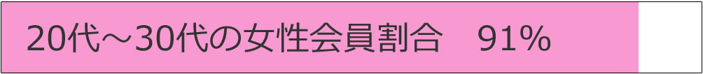 20代〜30代の女性会員割合 91%