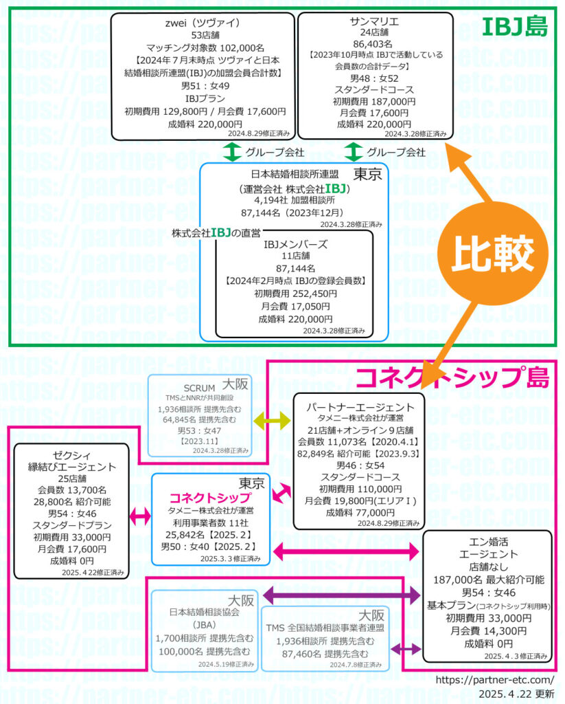 パートナーエージェントとサンマリエの 料金・会員数・サービスの徹底比較!大手結婚相談所の相場
