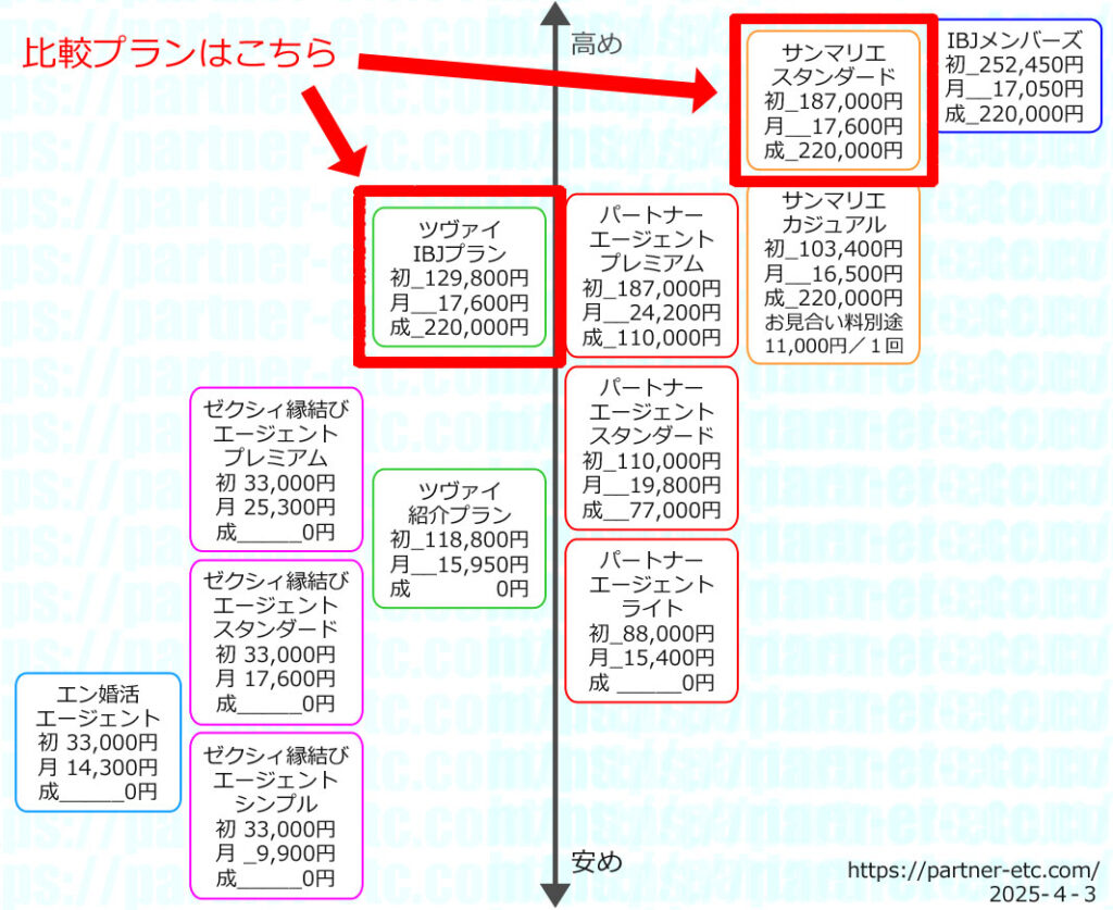 ツヴァイとサンマリエを徹底比較!入会前に自分に合う相手を9万人以上の会員データから診断できる!