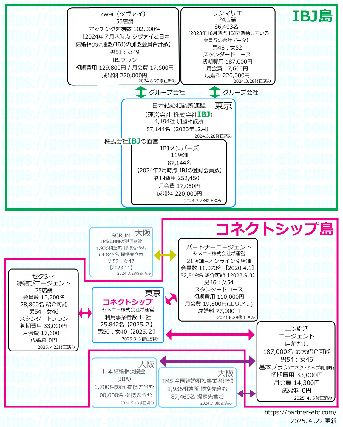 結婚相談所相関図
