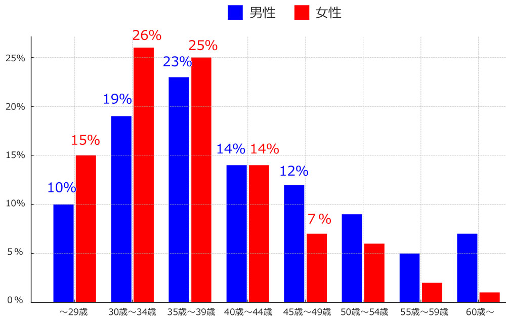 サンマエリ年齢別構成比