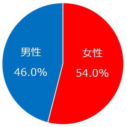 サンマリエ 会員の男女比は 男性46%、女性54%