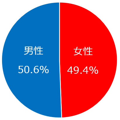 ツヴァイ 会員の男女比は 男性50.6%、女性49.4%