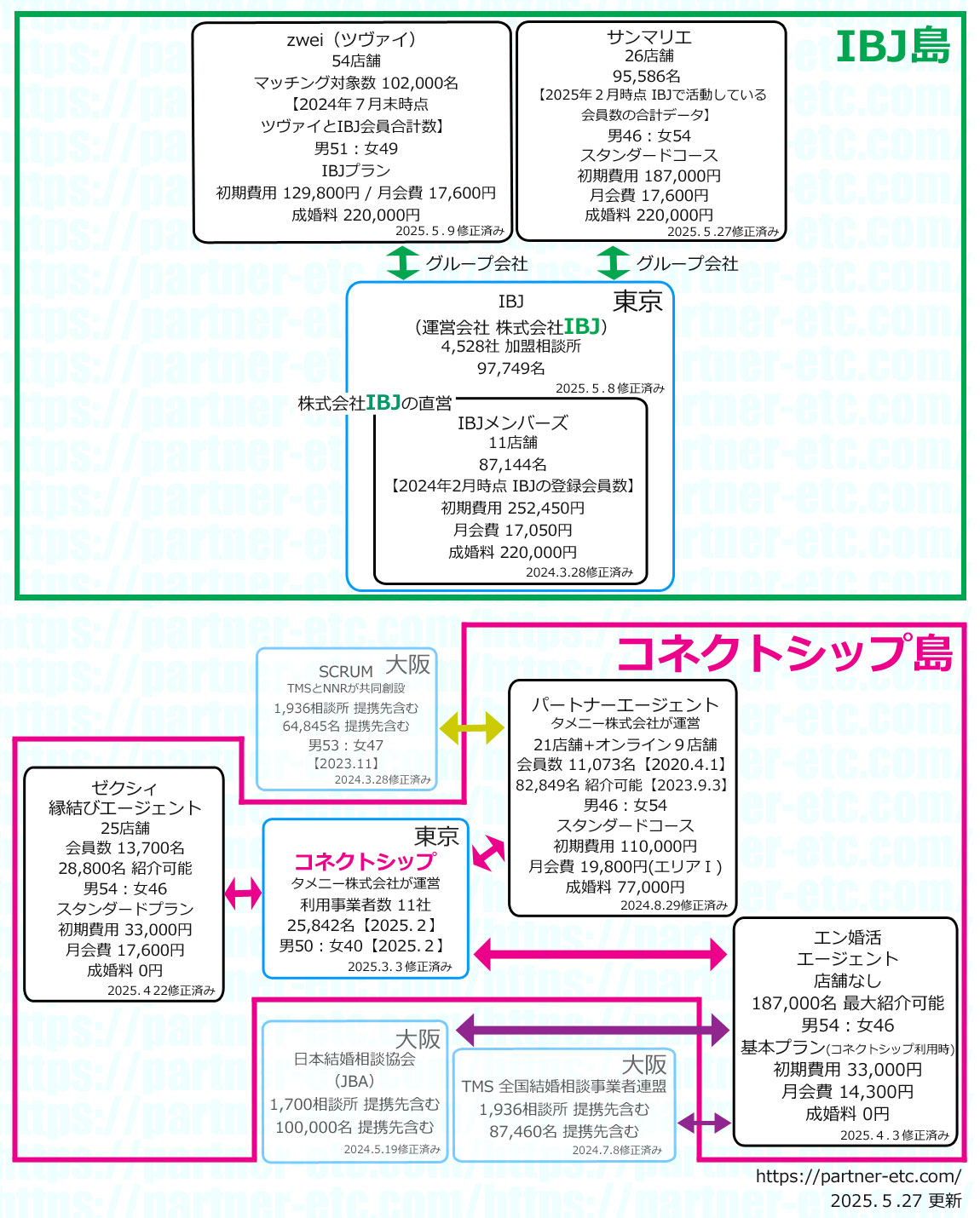 大手結婚相談所相関図